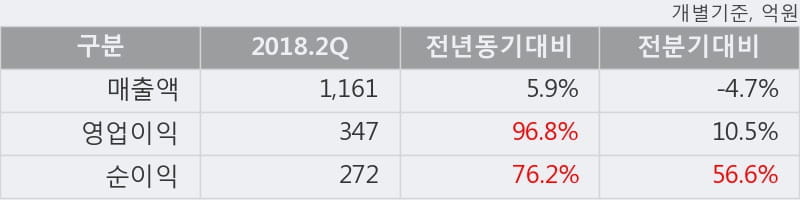 [한경로보뉴스] 'GKL' 5% 이상 상승, 2018.2Q, 매출액 1,161억(+5.9%), 영업이익 347억(+96.8%)