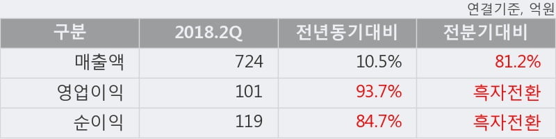 [한경로보뉴스] '참엔지니어링' 5% 이상 상승, 거래 위축, 전일보다 거래량 감소 예상. 20.4만주 거래중