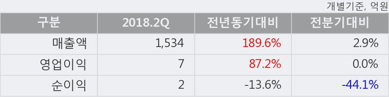 [한경로보뉴스] '제일약품' 5% 이상 상승, 2018.2Q, 매출액 1,534억(+189.6%), 영업이익 7억(+87.2%)