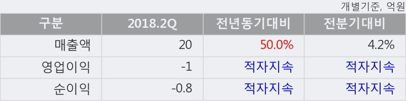 [한경로보뉴스] '아티스' 5% 이상 상승, 2018.2Q, 매출액 20억(+50.0%), 영업이익 -1억(적자지속)