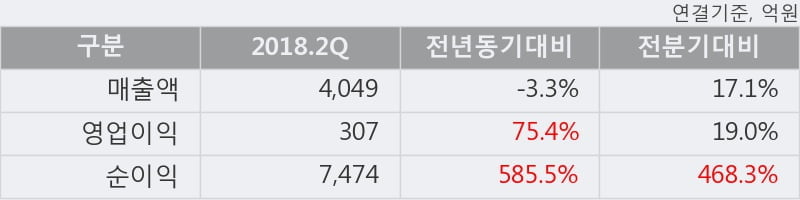 [한경로보뉴스] 'HDC' 5% 이상 상승, 오늘 거래 다소 침체. 35.4만주 거래중