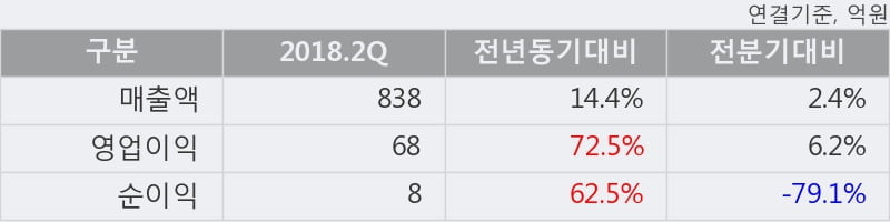 [한경로보뉴스] '이건산업' 5% 이상 상승, 대형 증권사 매수 창구 상위에 등장 - 미래에셋, NH투자 등