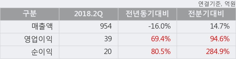 [한경로보뉴스] '일성건설' 5% 이상 상승, 이 시간 매수 창구 상위 - 메릴린치, 신한투자 등