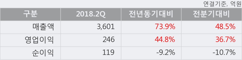 [한경로보뉴스] '한국콜마' 5% 이상 상승, 2018.2Q, 매출액 3,601억(+73.9%), 영업이익 246억(+44.8%)