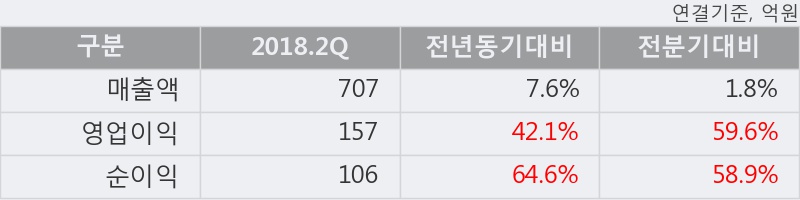 [한경로보뉴스] '후성' 5% 이상 상승, 2018.2Q, 매출액 707억(+7.6%), 영업이익 157억(+42.1%)