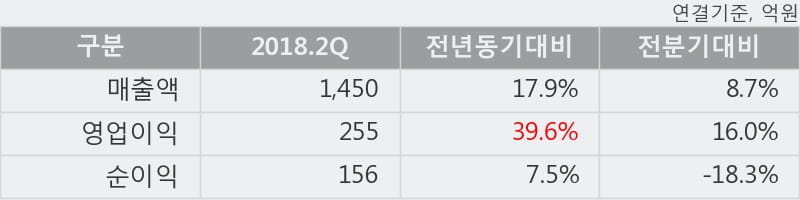 [한경로보뉴스] '한솔케미칼' 5% 이상 상승, 2018.2Q, 매출액 1,450억(+17.9%), 영업이익 255억(+39.6%)