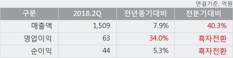 [한경로보뉴스] '삼화페인트' 5% 이상 상승, 2018.2Q, 매출액 1,509억(+7.9%), 영업이익 63억(+34.0%)