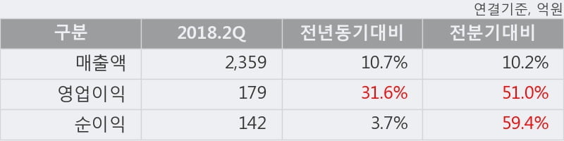 [한경로보뉴스] '디와이' 5% 이상 상승, 2018.2Q, 매출액 2,359억(+10.7%), 영업이익 179억(+31.6%)