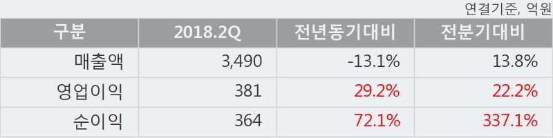 [한경로보뉴스] '대한해운' 5% 이상 상승, 2018.2Q, 매출액 3,490억(-13.1%), 영업이익 381억(+29.2%)