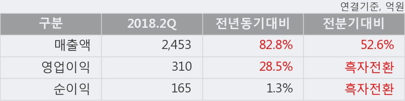 [한경로보뉴스] '아세아시멘트' 5% 이상 상승, 2018.2Q, 매출액 2,453억(+82.8%), 영업이익 310억(+28.5%)