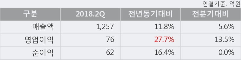 [한경로보뉴스] '일동제약' 5% 이상 상승, 2018.2Q, 매출액 1,257억(+11.8%), 영업이익 76억(+27.7%)