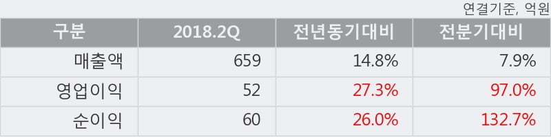 [한경로보뉴스] '삼영전자' 5% 이상 상승, 2018.2Q, 매출액 659억(+14.8%), 영업이익 52억(+27.3%)