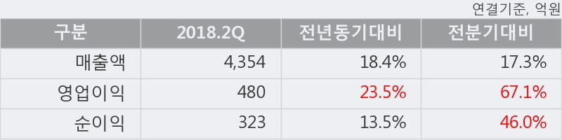 [한경로보뉴스] 'NICE' 5% 이상 상승, 2018.2Q, 매출액 4,354억(+18.4%), 영업이익 480억(+23.5%)