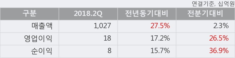 [한경로보뉴스] 'GS글로벌' 5% 이상 상승, 전일보다 거래량 증가. 79.9만주 거래중