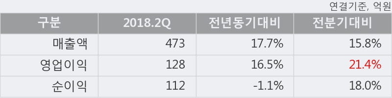 [한경로보뉴스] '덴티움' 52주 신고가 경신, 2018.2Q, 매출액 473억(+17.7%), 영업이익 128억(+16.5%)