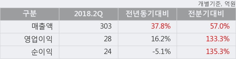 [한경로보뉴스] '한국화장품제조' 5% 이상 상승, 2018.2Q, 매출액 303억(+37.8%), 영업이익 28억(+16.2%)