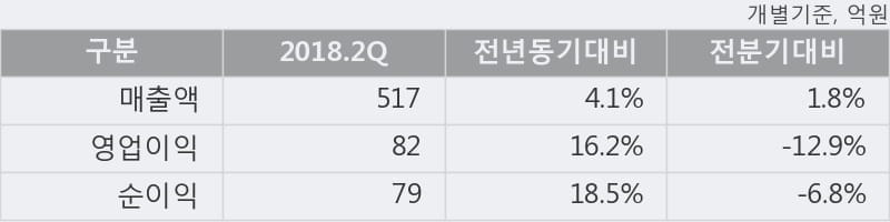 [한경로보뉴스] '유나이티드제약' 15% 이상 상승, 2018.2Q, 매출액 517억(+4.1%), 영업이익 82억(+16.2%)