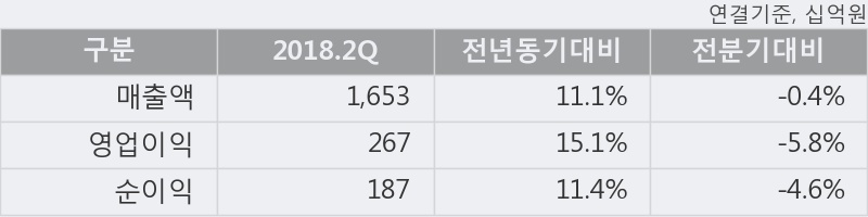 [한경로보뉴스] 'LG생활건강' 5% 이상 상승, 2018.2Q, 매출액 1,653십억(+11.1%), 영업이익 267십억(+15.1%)