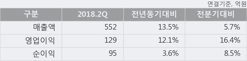 [한경로보뉴스] '더존비즈온' 5% 이상 상승, 2018.2Q, 매출액 552억(+13.6%), 영업이익 129억(+12.1%)