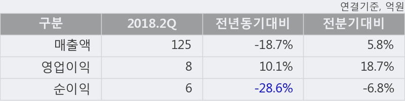 [한경로보뉴스] '한신기계' 5% 이상 상승, 2018.2Q, 매출액 125억(-18.7%), 영업이익 8억(+10.1%)