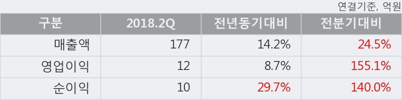 [한경로보뉴스] '대우부품' 5% 이상 상승, 2018.2Q, 매출액 177억(+14.2%), 영업이익 12억(+8.7%)