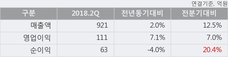 [한경로보뉴스] '경방' 5% 이상 상승, 2018.2Q, 매출액 921억(+2.0%), 영업이익 111억(+7.1%)