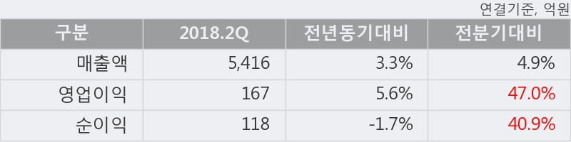 [한경로보뉴스] 'SPC삼립' 5% 이상 상승, 2018.2Q, 매출액 5,416억(+3.3%), 영업이익 167억(+5.6%)