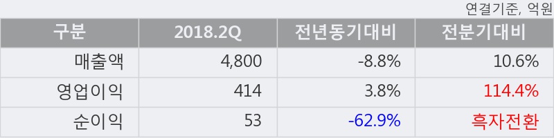 [한경로보뉴스] '현대엘리베이' 5% 이상 상승, 이 시간 거래량 다소 침체, 현재 거래량 15.1만주