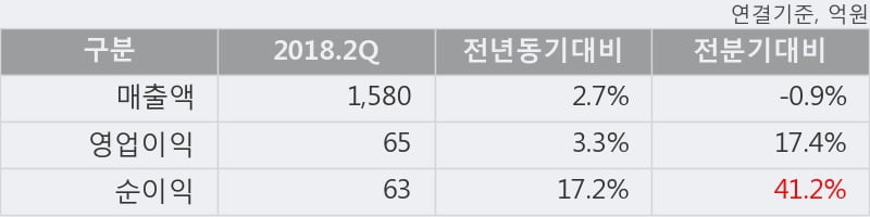 [한경로보뉴스] '웅진씽크빅' 5% 이상 상승, 2018.2Q, 매출액 1,580억(+2.7%), 영업이익 65억(+3.3%)