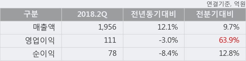 [한경로보뉴스] '대동공업' 5% 이상 상승, 2018.2Q, 매출액 1,956억(+12.2%), 영업이익 111억(-3.0%)