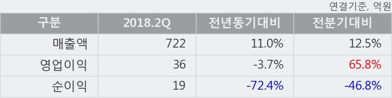 [한경로보뉴스] '한솔홈데코' 5% 이상 상승, 2018.2Q, 매출액 722억(+11.0%), 영업이익 36억(-3.7%)