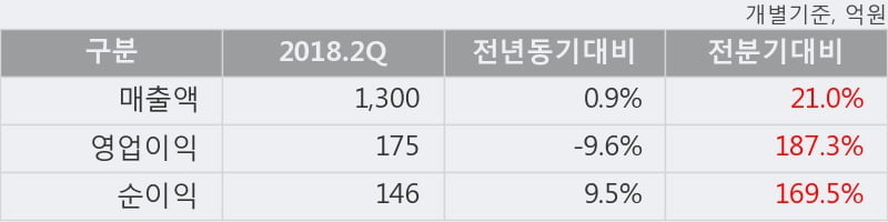 [한경로보뉴스] '코리아오토글라스' 5% 이상 상승, 2018.2Q, 매출액 1,300억(+0.9%), 영업이익 175억(-9.6%)