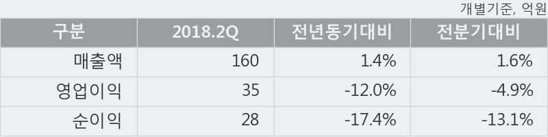 [한경로보뉴스] '조선선재' 5% 이상 상승, 2018.2Q, 매출액 160억(+1.4%), 영업이익 35억(-12.0%)