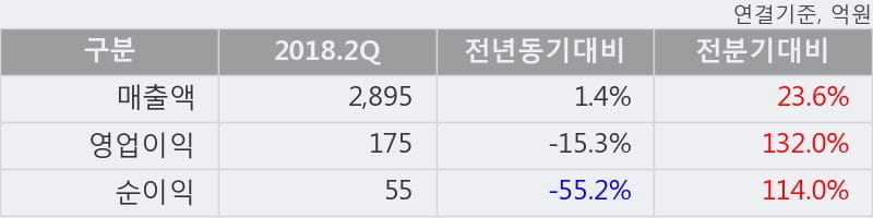 [한경로보뉴스] '화승인더' 5% 이상 상승, 2018.2Q, 매출액 2,895억(+1.4%), 영업이익 175억(-15.3%)