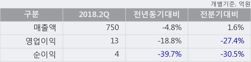 [한경로보뉴스] '한성기업' 5% 이상 상승, 2018.2Q, 매출액 750억(-4.8%), 영업이익 13억(-18.8%)