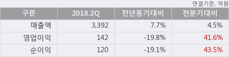 [한경로보뉴스] '남해화학' 5% 이상 상승, 주가 반등 시도, 단기·중기 이평선 역배열