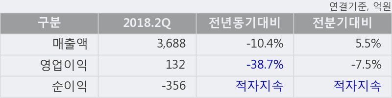 [한경로보뉴스] '두산건설' 5% 이상 상승, 이 시간 매수 창구 상위 - 미래에셋, KB증권 등