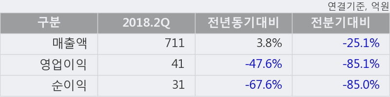 [한경로보뉴스] '경농' 상한가↑ 도달, 주가 60일 이평선 상회, 단기·중기 이평선 역배열