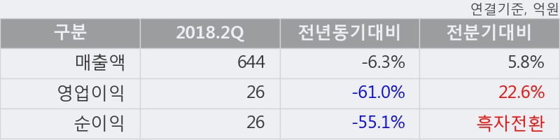 [한경로보뉴스] '진양홀딩스' 5% 이상 상승, 전일과 비슷한 수준에 근접. 19,889주 거래중