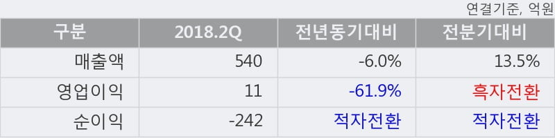 [한경로보뉴스] '유니온' 5% 이상 상승, 2018.2Q, 매출액 540억(-6.0%), 영업이익 11억(-61.9%)