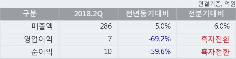 [한경로보뉴스] '유니온머티리얼' 15% 이상 상승, 대형 증권사 매수 창구 상위에 등장 - 미래에셋, 하나금융 등