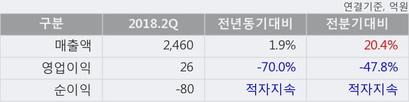 [한경로보뉴스] '일진홀딩스' 5% 이상 상승, 주가 5일 이평선 상회, 단기·중기 이평선 역배열