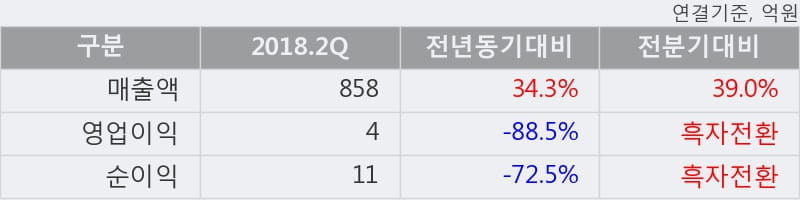 [한경로보뉴스] '우신시스템' 5% 이상 상승, 2018.2Q, 매출액 858억(+34.3%), 영업이익 4억(-88.5%)