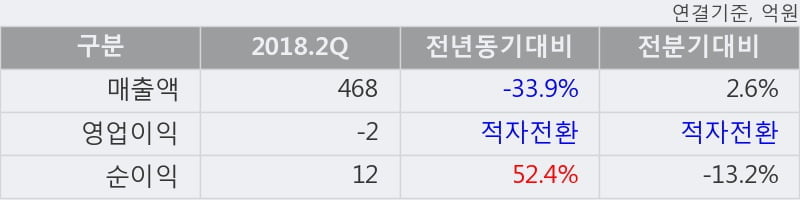 [한경로보뉴스] 'SIMPAC' 5% 이상 상승, 지금 매수 창구 상위 - 메릴린치, NH투자