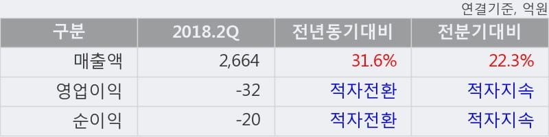 [한경로보뉴스] 'SBS' 5% 이상 상승, 2018.2Q, 매출액 2,664억(+31.6%), 영업이익 -32억(적자전환)