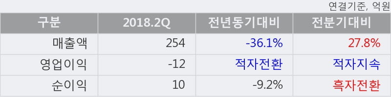 [한경로보뉴스] '콤텍시스템' 5% 이상 상승, 거래량 큰 변동 없음. 전일 23% 수준