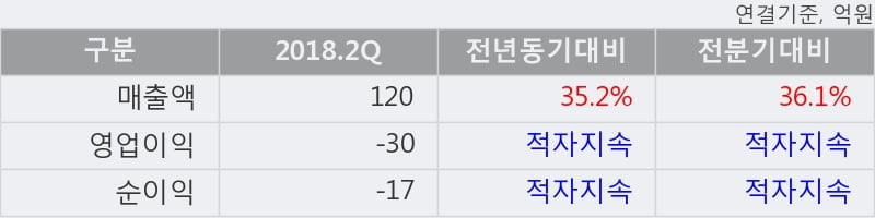 [한경로보뉴스] '나노메딕스' 5% 이상 상승, 2018.2Q, 매출액 120억(+35.2%), 영업이익 -30억(적자지속)