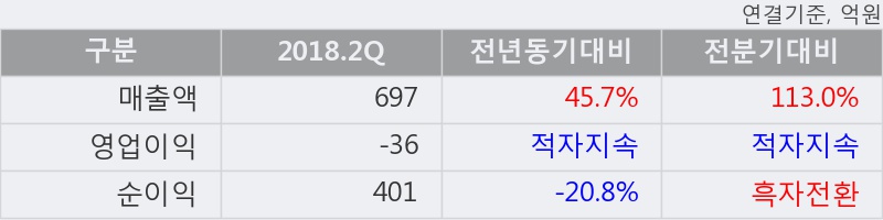 [한경로보뉴스] 'STX중공업' 5% 이상 상승, 2018.2Q, 매출액 697억(+45.7%), 영업이익 -36억(적자지속)