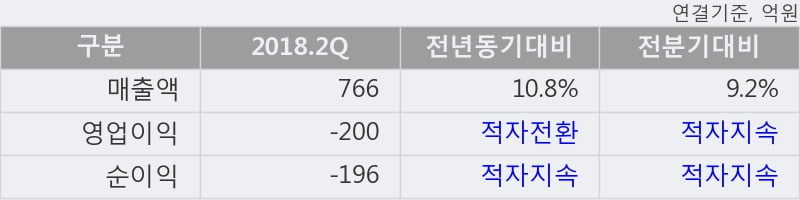 [한경로보뉴스] '웅진' 20% 이상 상승, 개장 직후 거래량 큰 변동 없음. 전일의 27% 수준