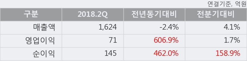 [한경로보뉴스] '엠씨넥스' 10% 이상 상승, 오전에 전일 거래량 돌파. 85,140주 거래중